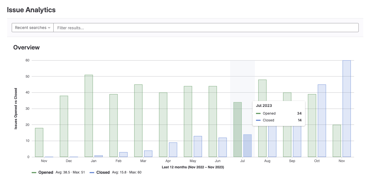 Issues opened and closed per month