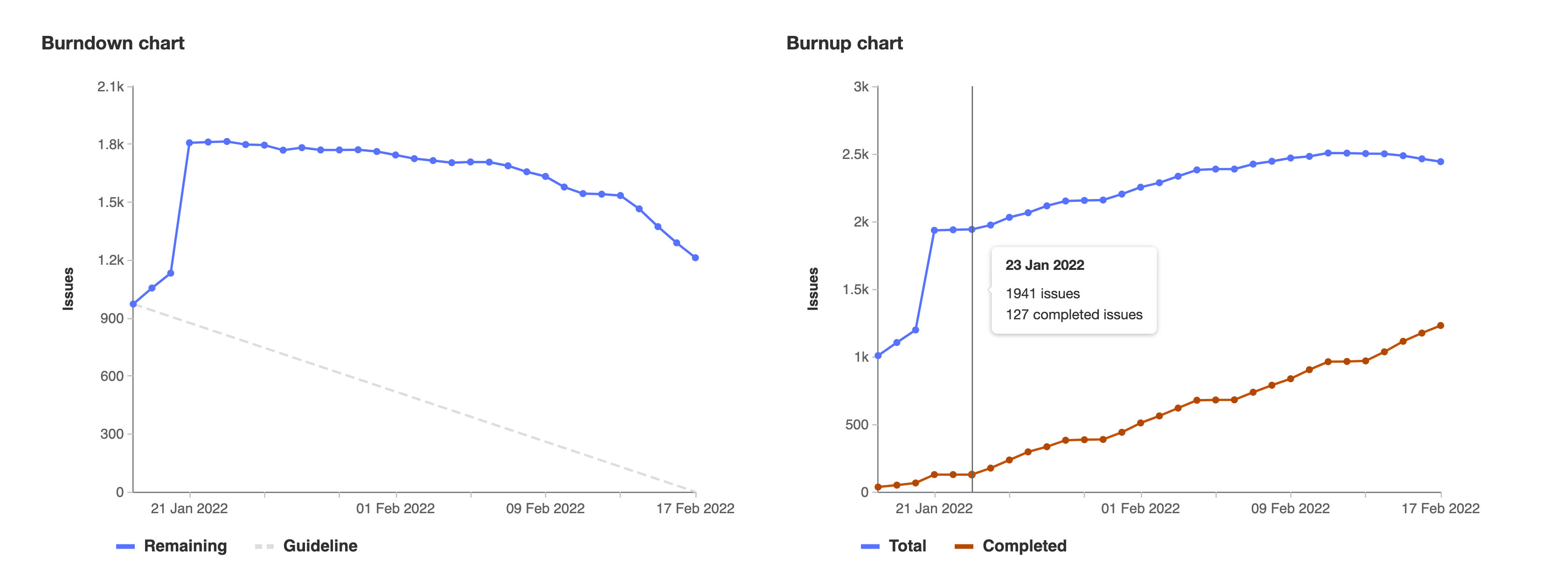 burndown chart